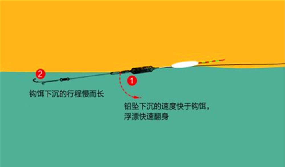 |钓鱼技巧:钓着钓着没口了?你需要这些应对技巧,让鱼重新回窝!