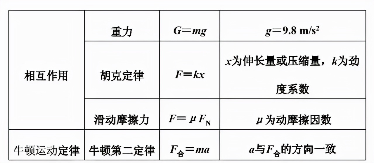 高中物理|高中物理：常考的主要规律+物理公式，期末看一遍！