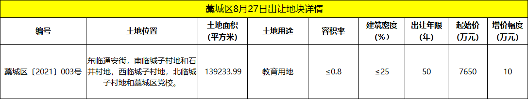 沈阳|藁城区将添大型教育配套！209亩教育用地挂牌 将于8月27日出让