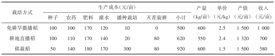 吉山花瑶三农 濮阳免耕旱撒播稻生产技术瓶颈及关键技术探究