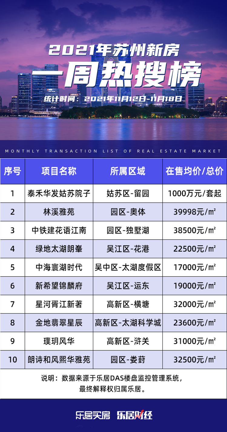 苏州|新区、园区各3盘上榜 苏州新房一周热搜榜单出炉