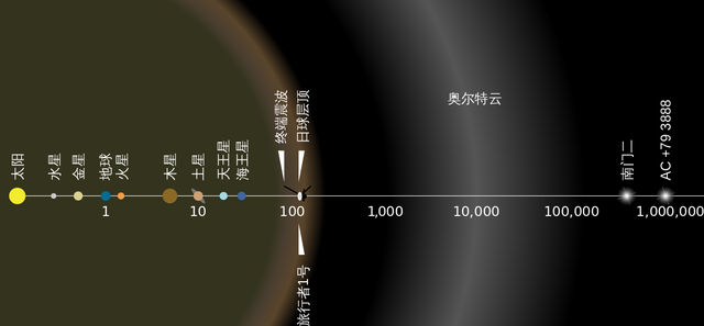 旅行者 旅行者号的遭遇表明，人类没法“离开”太阳系，即使光速也不行？