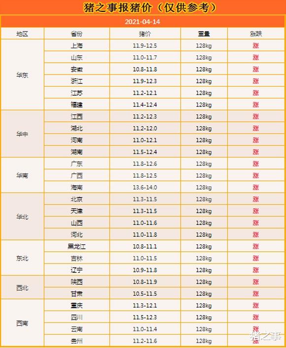 生豬價格 4月14日：牛掰，豬價繼續“狂漲”，還能漲幾天？看完就懂了