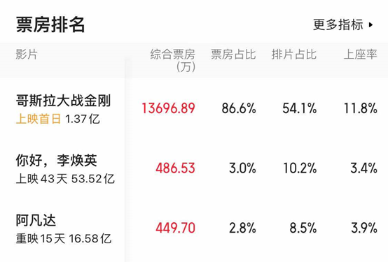 哥斯拉|排片率“腹泻”式下跌！被《哥斯拉》降维打击，这部耗巨资的大片有点惨