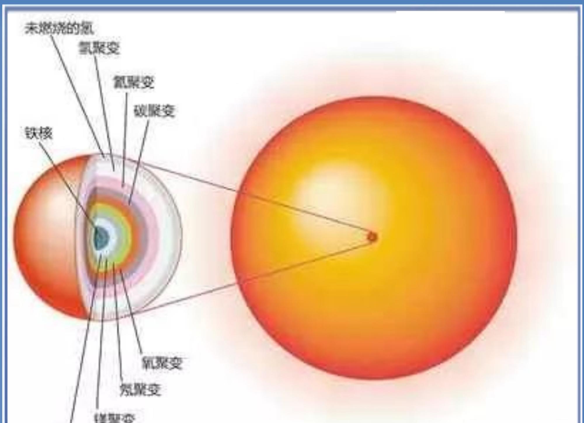 太阳烧了50亿年,为啥一直烧不完,烧完了会咋样?
