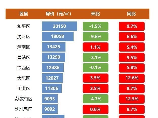 退休|沈阳近期超40个楼盘降价，个别项目个别户型降价幅度高达5000元/㎡