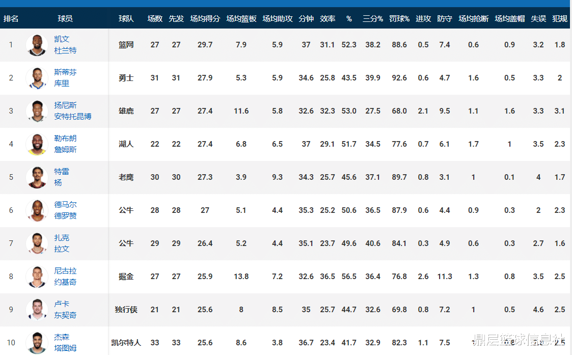 勒布朗·詹姆斯|NBA得分榜大乱！库里杀回第2，詹姆斯升到第4，乔治跌出前10