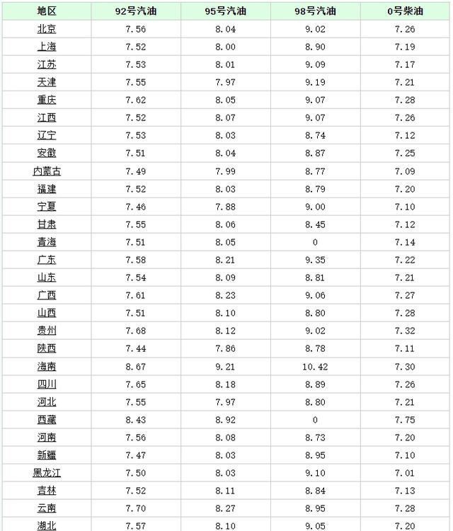 追寻星座的世界 油价大暴涨！今天10月27日调整后，全国加油站92、95汽油最新售价