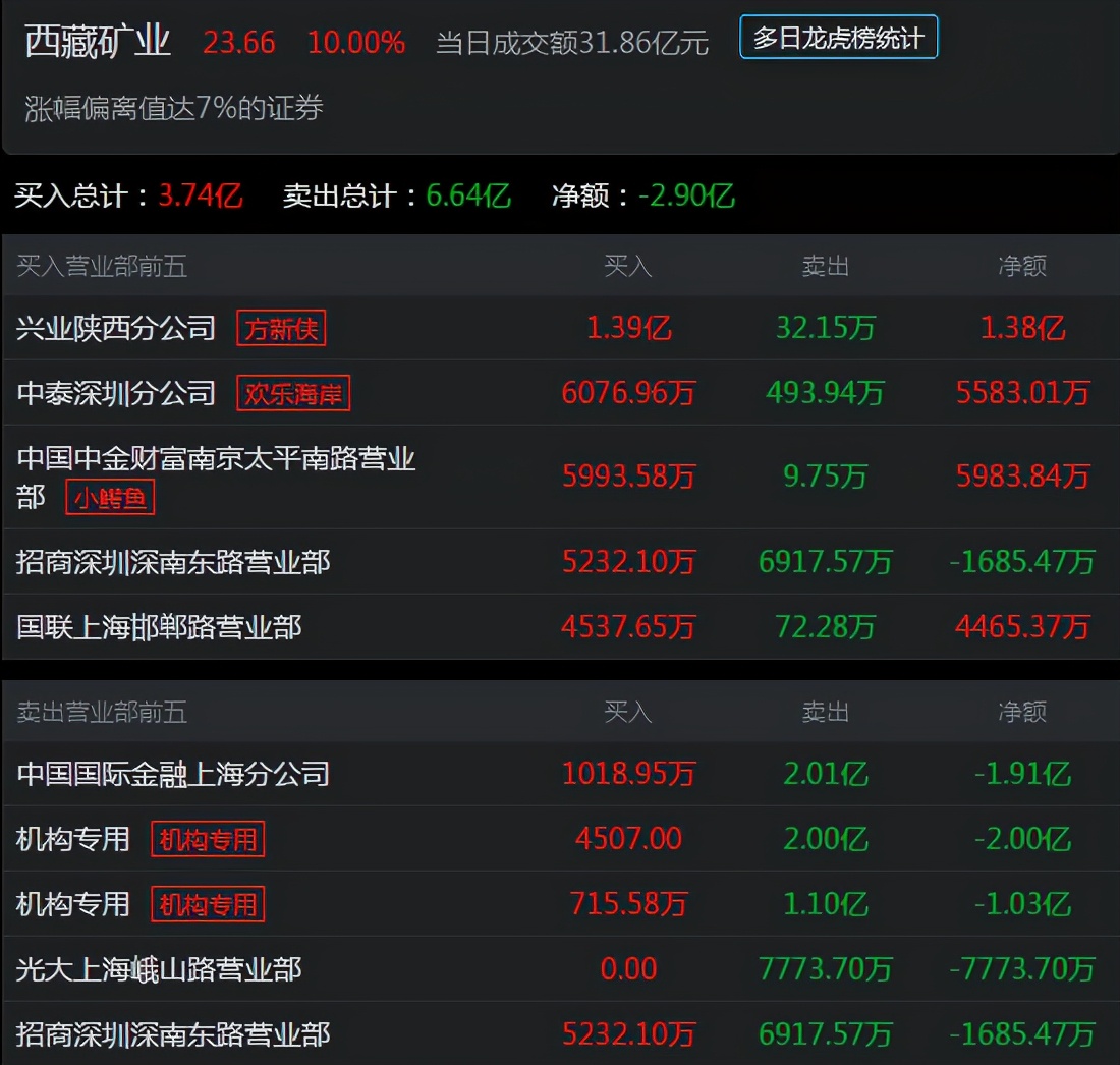 涨停 西藏矿业是如何涨停的？3大顶级游资联手恶战庄家，有点惨烈啊！