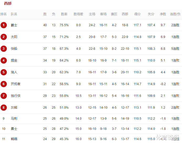 湖人队|西部暗战开始！谁输球谁首轮打湖人，5队锁定季后赛，4队哄抢第八