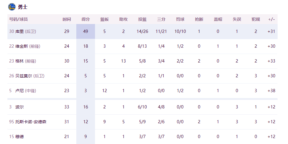 斯蒂芬·庫里|是否想破克萊的記錄？庫里的反應(yīng)：每到這時都無法上第4節(jié)！