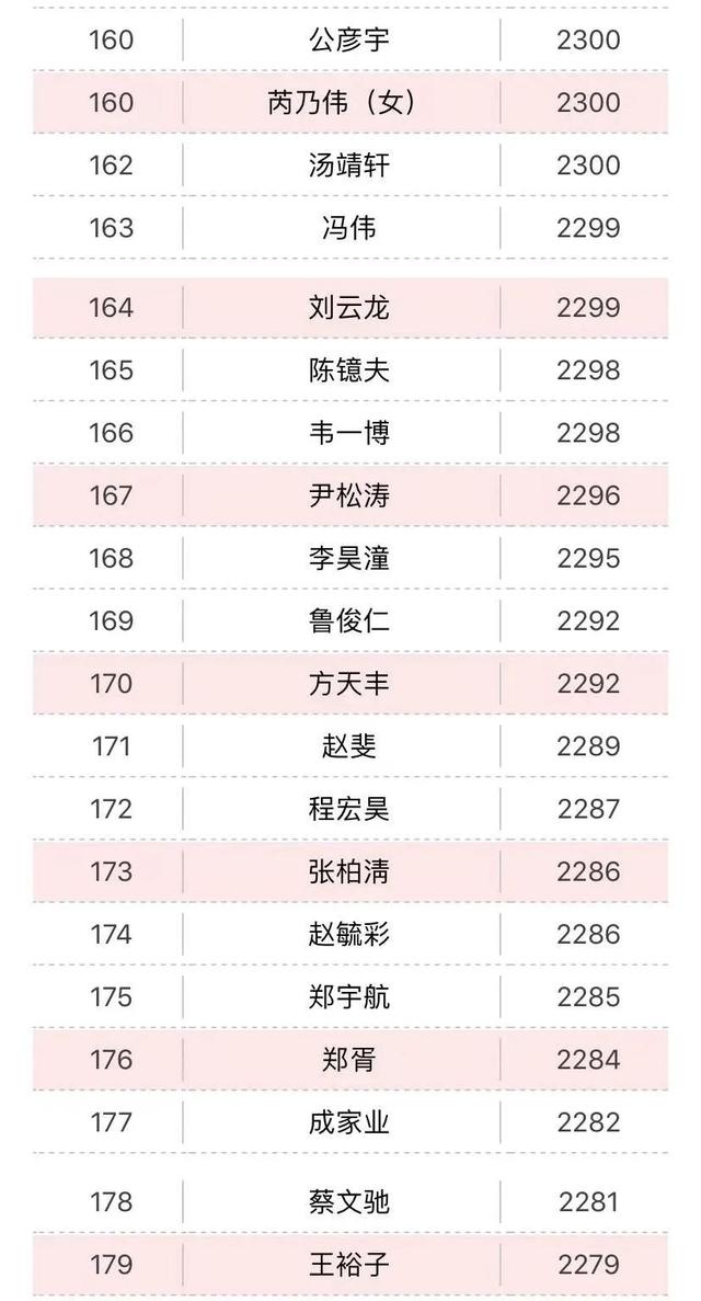 柯洁|12月围棋等级分：柯洁领跑38月 丁浩连夺两冠挤进前三甲