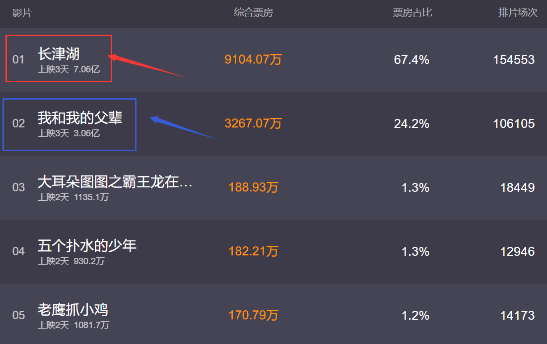 关晓彤|《长津湖》票房已破7亿，吴京票房超180亿，位列中国影史第二