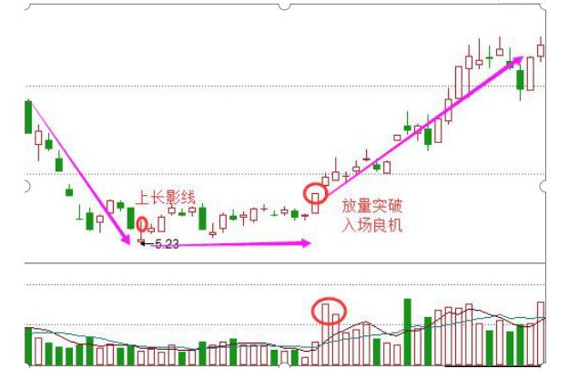 股价 中国股市：一旦出现“长上影洗盘”形态，常是主力最后一次洗盘！