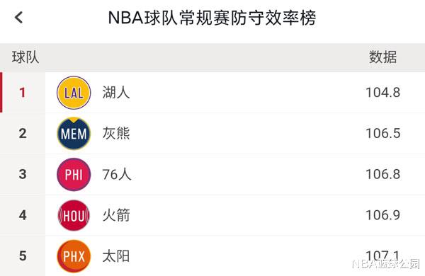 湖人隊|本賽季防守效率榜更新！勇士第10，火箭第4，而湖人是這數(shù)據(jù)