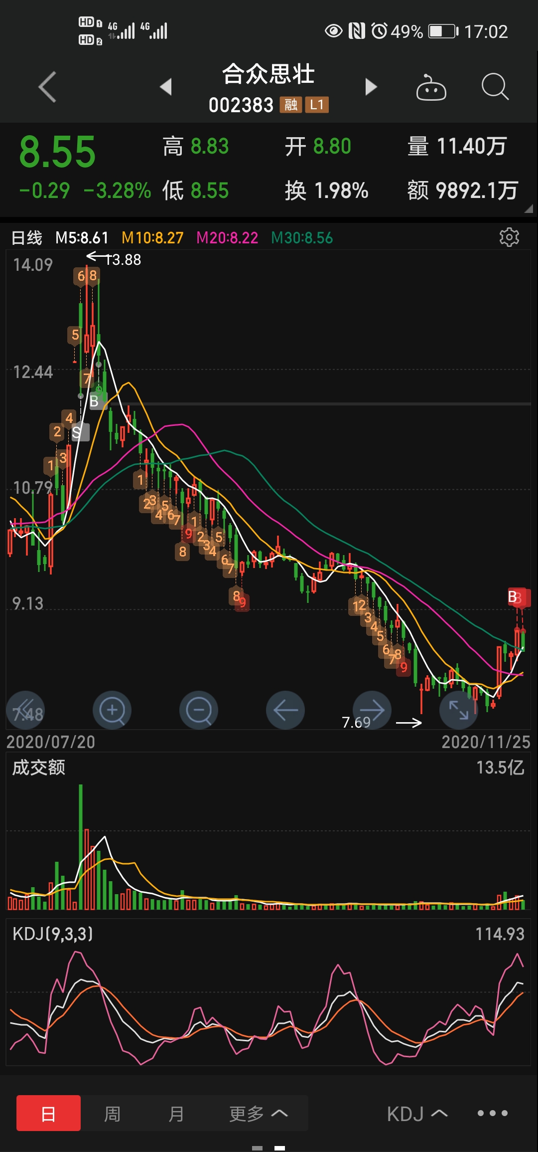 合众思壮 合众思壮2：一路跌一路补，继续死磕。不赚到肥肉不撒手。