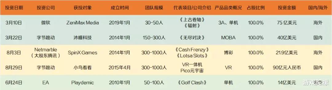 手机游戏|2021年终复盘丨从这342起投融资中，我们窥见了游戏厂商的秘密