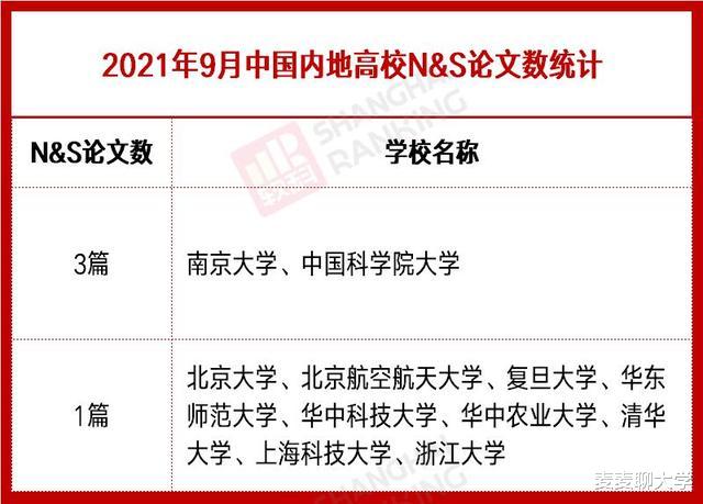  两所“双一流”领跑！1-9月中国内地高校Nature&Science统计出炉