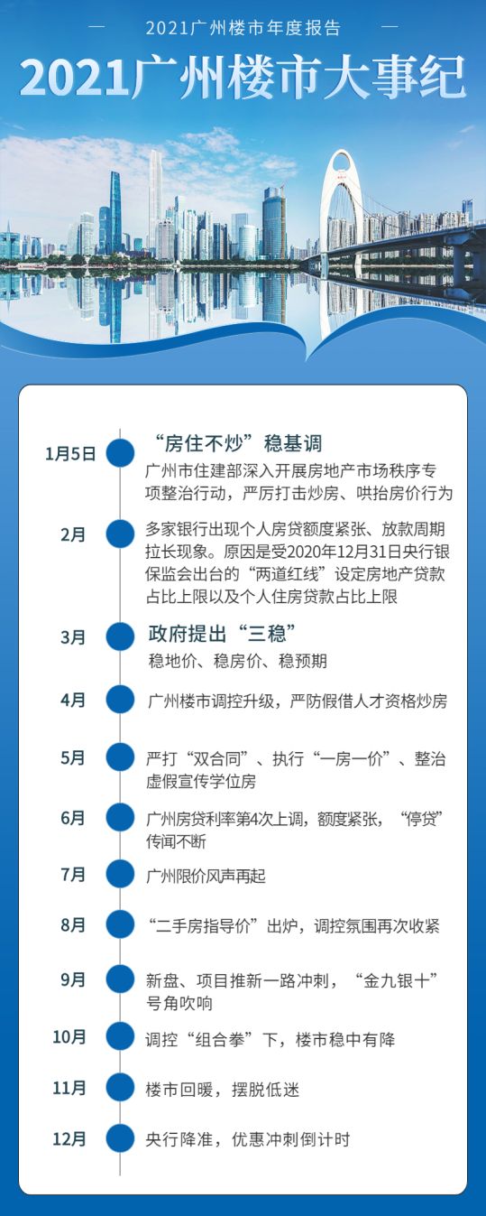 楚雄|2021广州楼市年度报告！关键词是涨？是跌？还是稳？