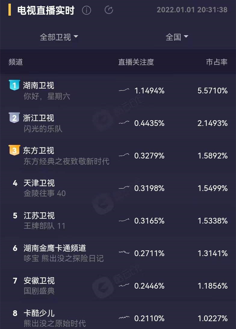 你好星期六|何炅不愧是“湖南卫视一哥”，新《快乐大本营》依旧是收视率第一