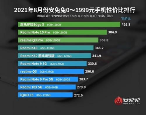 红米手机|性能与功耗齐飞 安兔兔8月手机排行榜单