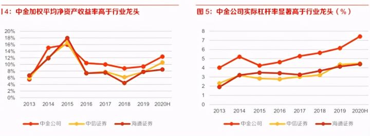 东方财富 东方财富VS中金公司,谁是A股最好的券商股?