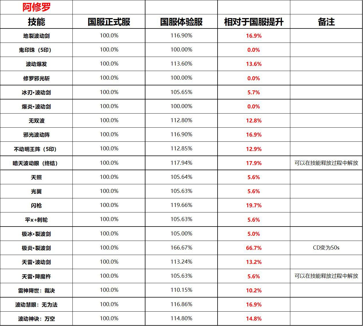 地下城与勇士|DNF：8.5职业平衡改动，修罗再度加强4%，验证“会哭才有奶喝”？