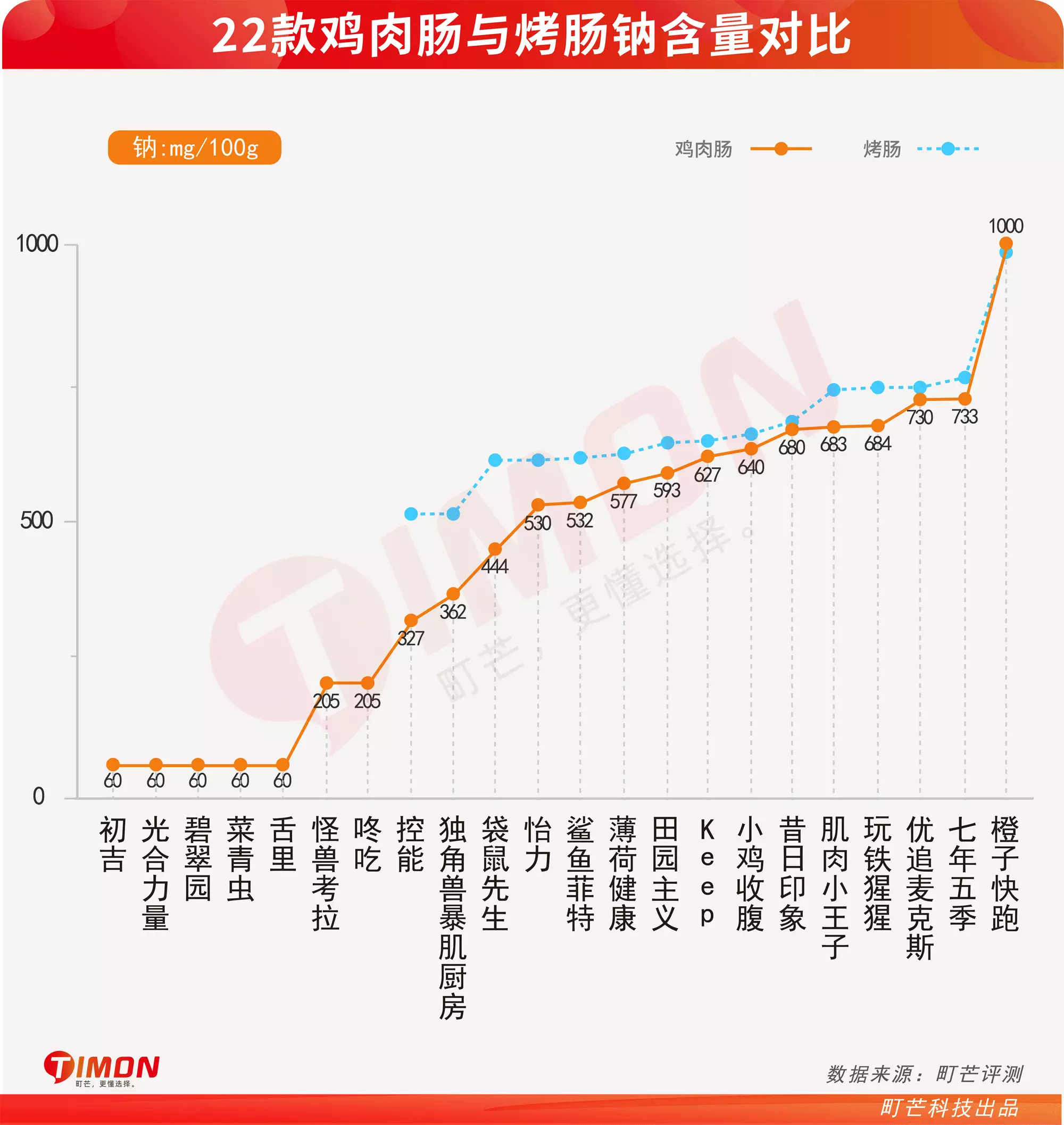 蛋白质 大基数月瘦30斤，我都吃了些什么？