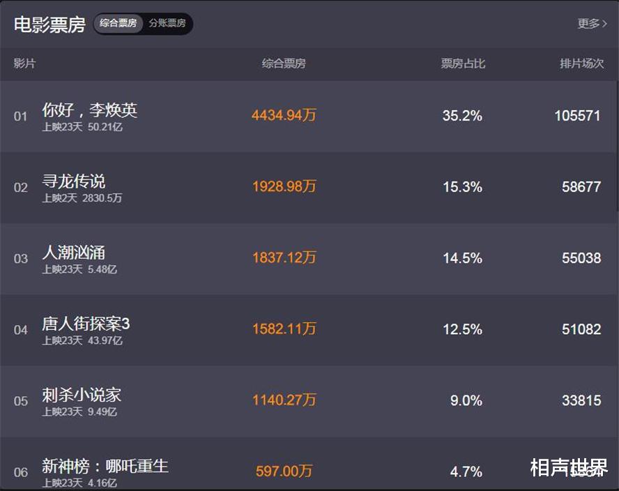 战狼2|《你好李焕英》票房破50亿，超越《战狼2》登顶冠军，基本定局