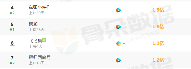 双世宠妃|近期播放量过亿的7部剧，部部精彩，别告诉我你一部都没追？