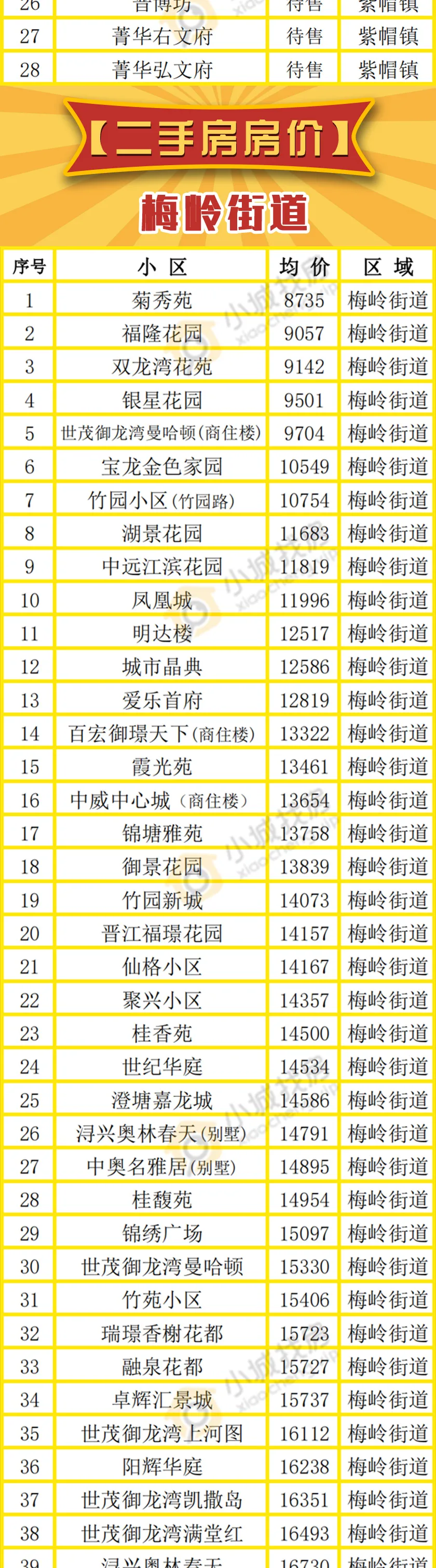 晋江|有涨有跌！晋江8月最新房价出炉！哪里的房子最便宜，一目了然！