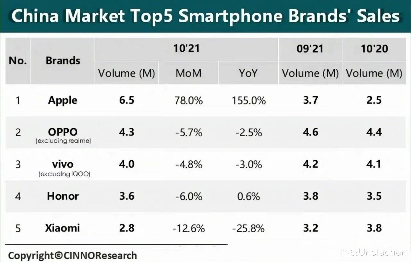 oppo reno|10月手机销量排行出炉：苹果第一，这家国产品牌竟然紧随其后？