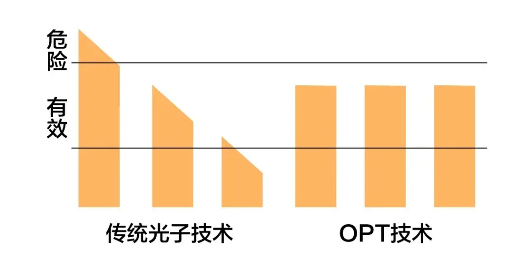 裴珠泫 『干货』IPL、DPL、OPT、AOPT...五花八门的光子嫩肤该怎么选？