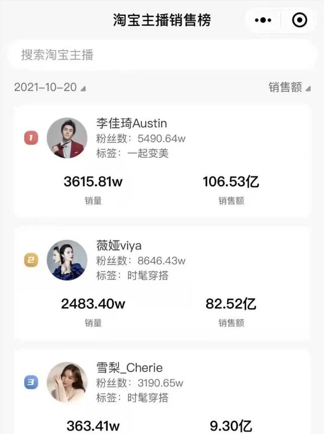 李佳琦直播交易破百亿,薇娅第二,雪梨第三,张大奕真的凉了?