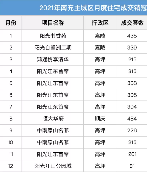 假山|盘点南充2021年的月度销冠楼盘