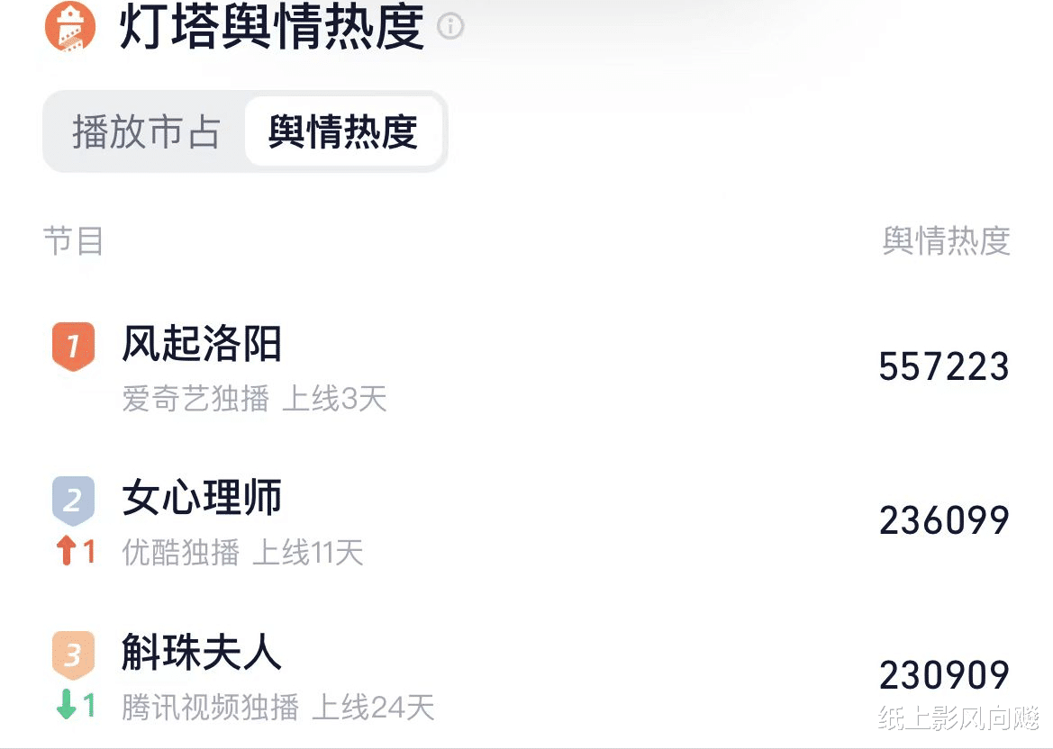 刘诗诗|《风起洛阳》上线3天，收视率“一打二”，国产剧又出年度爆款
