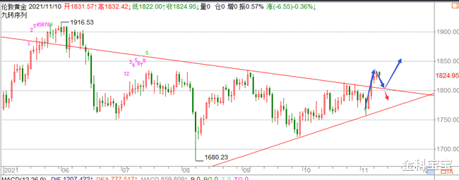 金科宝宝|金科解盘:11.10黄金多空大战一触即发,CPI成关键!