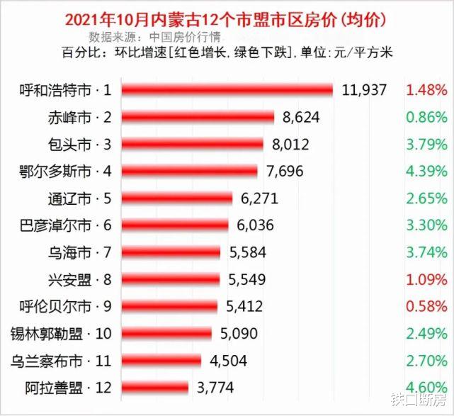 广州市|铁口断房｜呼包鄂房价对比，富的垫底，有实力的第二，C位是它