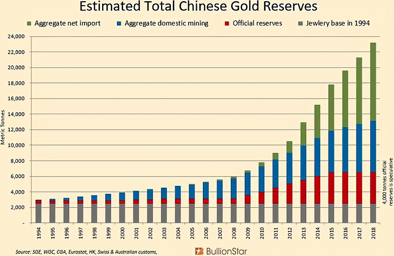 數千噸黃金可能已經運抵中國，一場新的黃金貨幣戰正在醞釀-圖8