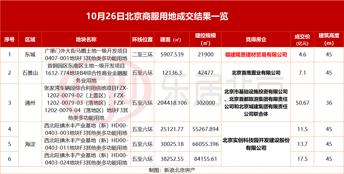 房贷利率|105.7亿！北京底价成交6宗商服用地 西北旺三宗商业归属实创科技