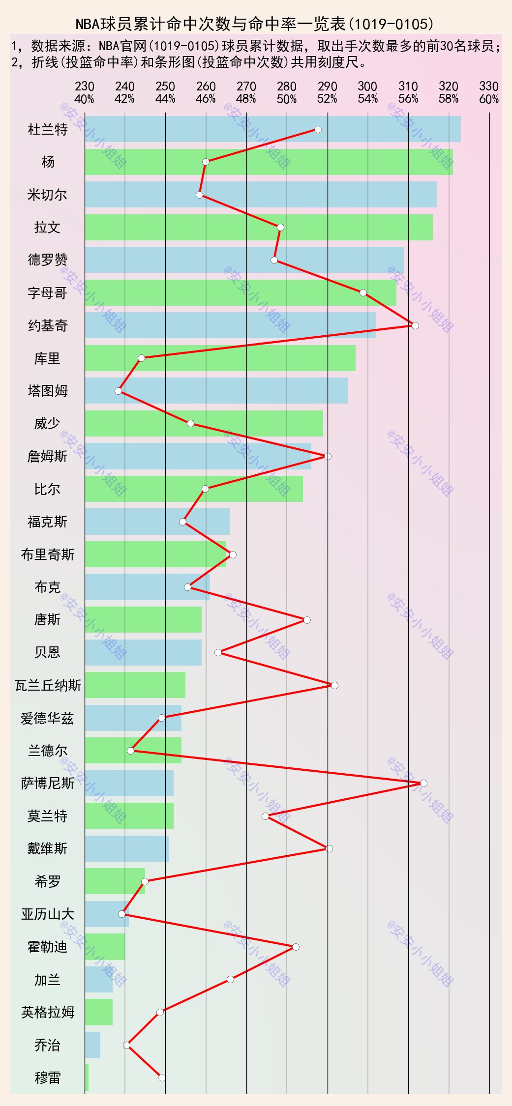 勒布朗·詹姆斯|投篮命中数排名：杜兰特双双第一，詹姆斯略低排名第二