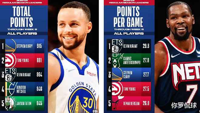 保罗|NBA最新个人数据排名！杜兰特得分王，保罗助攻王，卡鲁索抢断王