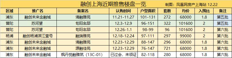 上海市|融创上海年底抢收 \苏河望\项目不到1个月再领证！