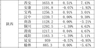 上海市|“万人摇”再现、房价逆市上涨，为什么还说西安楼市降温明显？