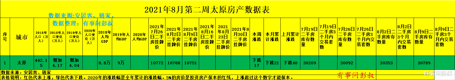 深圳市|太原高房价终于结束了，太原楼市回归理性，太原楼市分析第32期