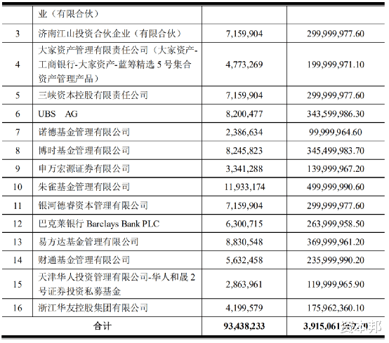 减持|锂电龙头欣旺达约40亿定增落地，基金、券商等齐参与