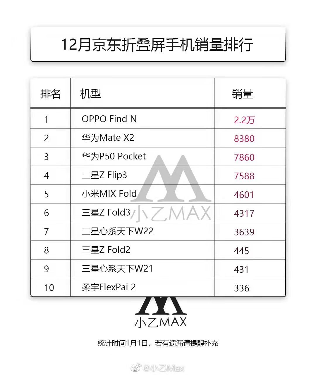 雷蛇|国产折叠屏成了?OPPO Find N被网友评为年度最佳理财产品