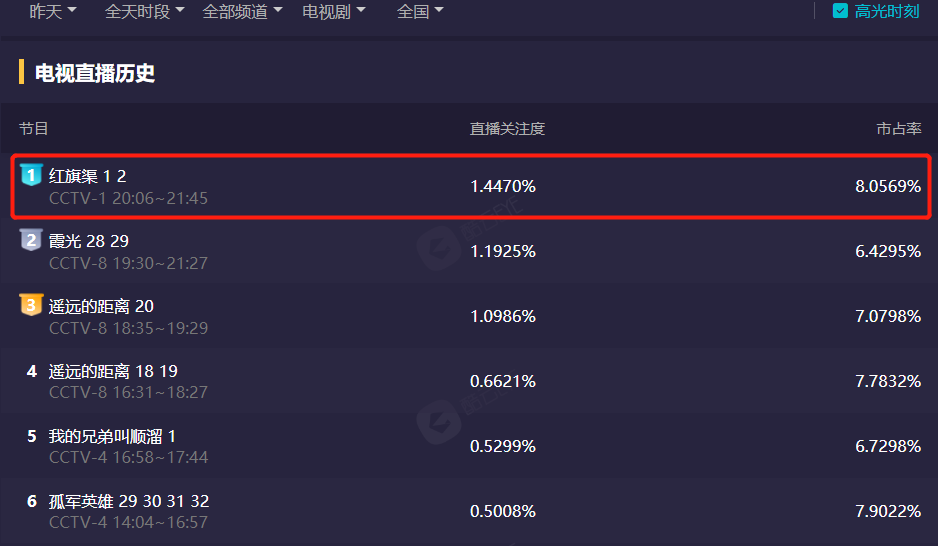 央视|央视又出一黑马大剧，才播1天，收视破1，老戏骨演技“惊艳四座”