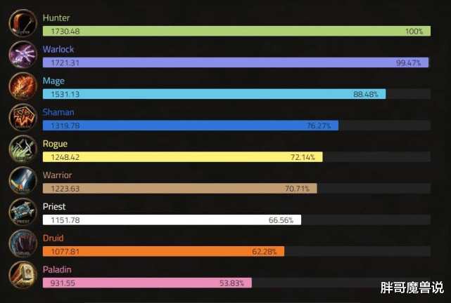 魔兽世界|魔兽世界：11名猎人带14位老板，国服最强竞速团，2分钟打完玛瑟里顿