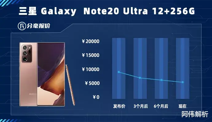 iPhone|2021年手机价格跳水排行榜:iPhone也跳水?
